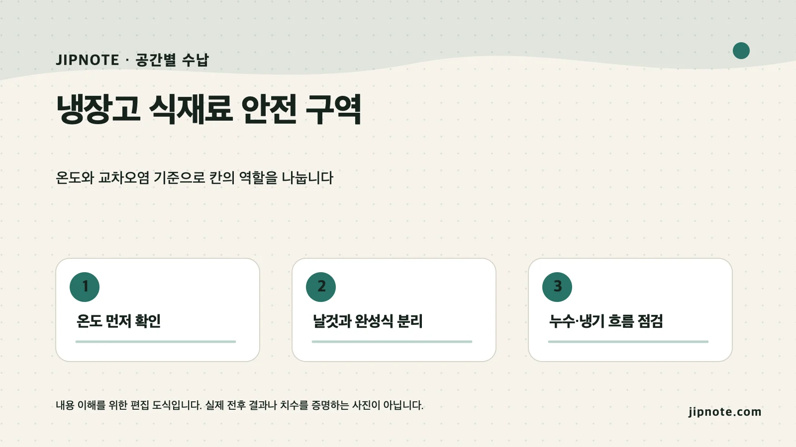 냉장고 식재료 안전 구역의 세 단계 판단 기준을 정리한 편집 도식